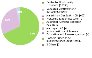 Sequencing Labs