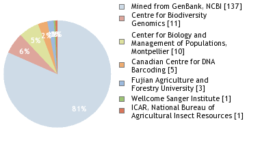 Sequencing Labs