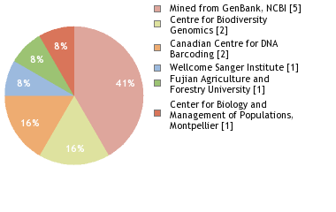 Sequencing Labs