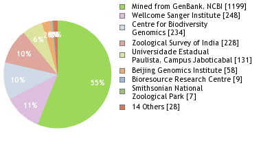 Sequencing Labs