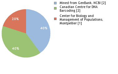 Sequencing Labs