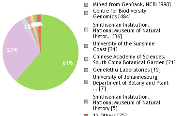 Sequencing Labs