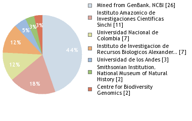 Sequencing Labs