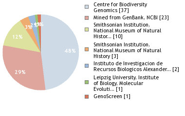 Sequencing Labs