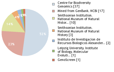 Sequencing Labs