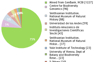 Sequencing Labs