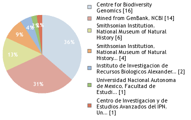 Sequencing Labs