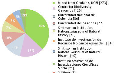 Sequencing Labs