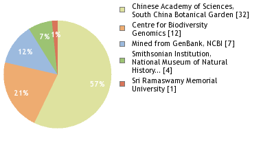 Sequencing Labs