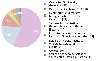 Sequencing Labs