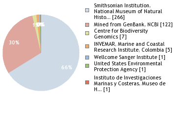 Sequencing Labs