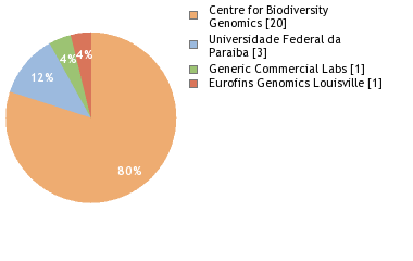 Sequencing Labs