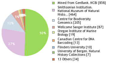 Sequencing Labs