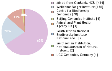 Sequencing Labs