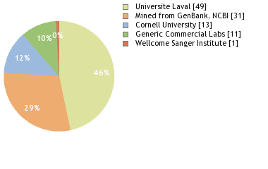 Sequencing Labs