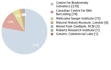 Sequencing Labs