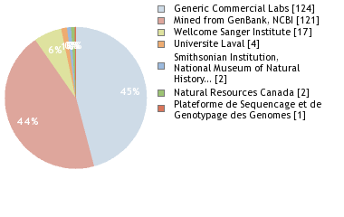 Sequencing Labs