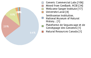 Sequencing Labs