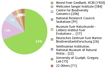 Sequencing Labs