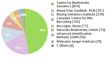 Sequencing Labs