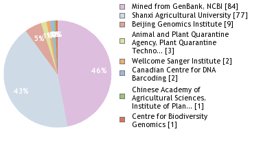 Sequencing Labs