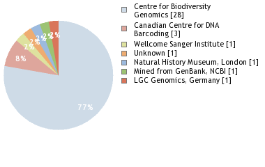 Sequencing Labs