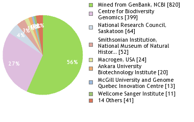 Sequencing Labs