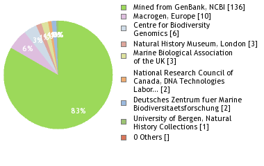 Sequencing Labs