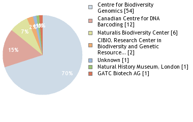 Sequencing Labs