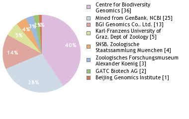 Sequencing Labs