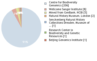 Sequencing Labs