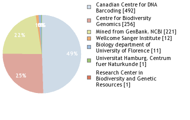 Sequencing Labs