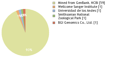 Sequencing Labs