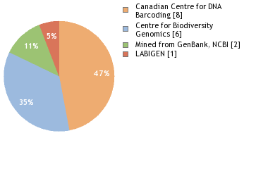 Sequencing Labs