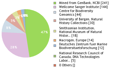 Sequencing Labs