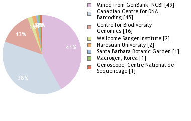 Sequencing Labs