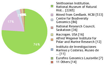 Sequencing Labs