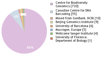 Sequencing Labs