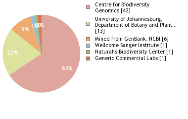 Sequencing Labs