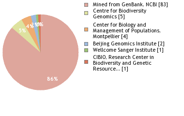 Sequencing Labs