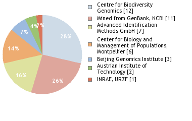 Sequencing Labs