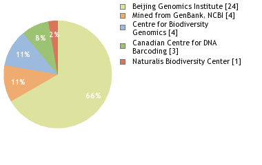 Sequencing Labs