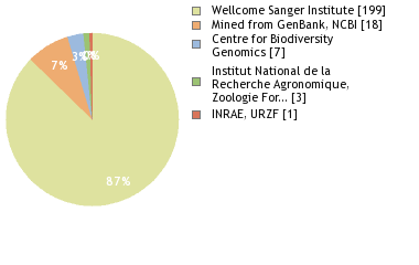 Sequencing Labs