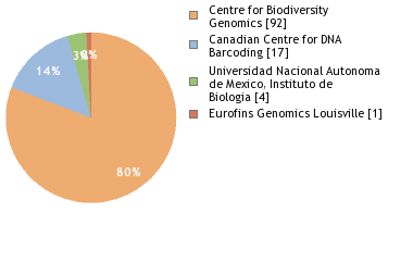 Sequencing Labs