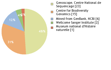 Sequencing Labs