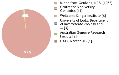 Sequencing Labs