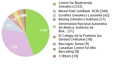 Sequencing Labs