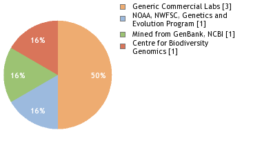 Sequencing Labs