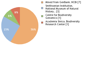 Sequencing Labs