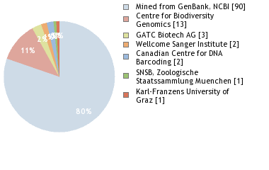 Sequencing Labs